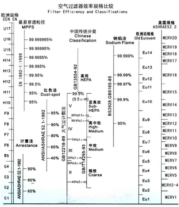 F5級(jí)袋式中效過(guò)濾器過(guò)濾級(jí)別一般分為歐州標(biāo)準(zhǔn)、美國(guó)標(biāo)準(zhǔn)、我國(guó)標(biāo)準(zhǔn)