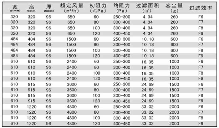 無(wú)隔板中效過(guò)濾器規(guī)格尺寸技術(shù)參數(shù)-用戶(hù)選購(gòu)指南